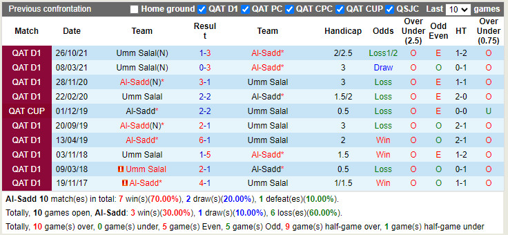 Thành tích đối đầu Al-Sadd vs Umm Salal