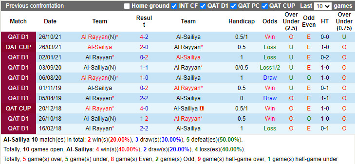 Thành tích đối đầu Al-Sailiya vs Al-Rayyan