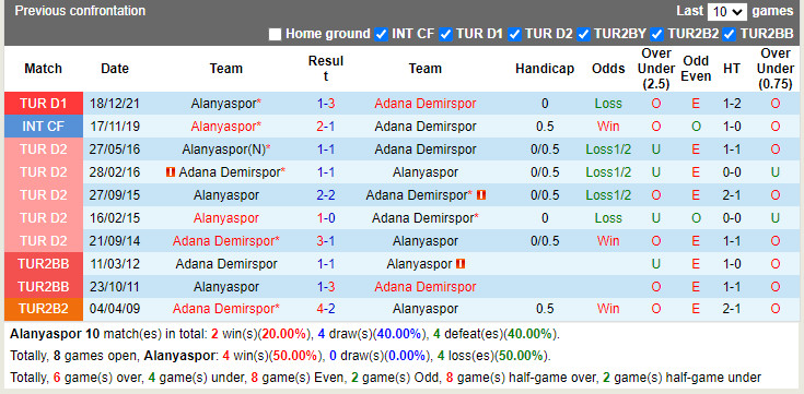 Thành tích đối đầu Alanyaspor vs Adana Demirspor