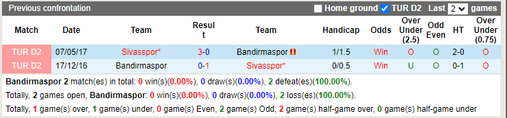 Thành tích đối đầu Bandirmaspor vs Sivasspor
