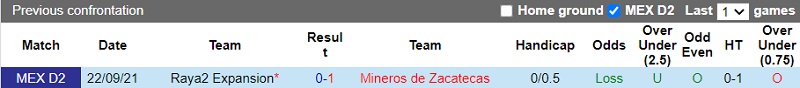 Thành tích đối đầu Mineros Zacatecas vs Raya2 Expansion