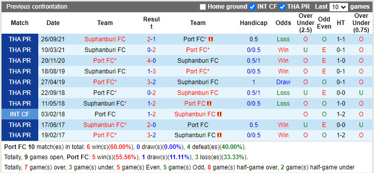 Thành tích đối đầu Port vs Suphanburi Thành tích đối đầu Port vs Suphanburi