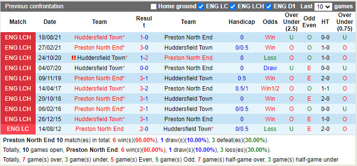 Thành tích đối đầu Preston vs Huddersfield Thành tích đối đầu Preston vs Huddersfield