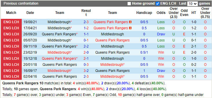 Thành tích đối đầu QPR vs Middlesbrough