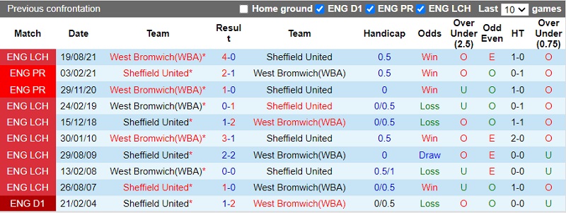 Thành tích đối đầu Sheffield vs West Brom