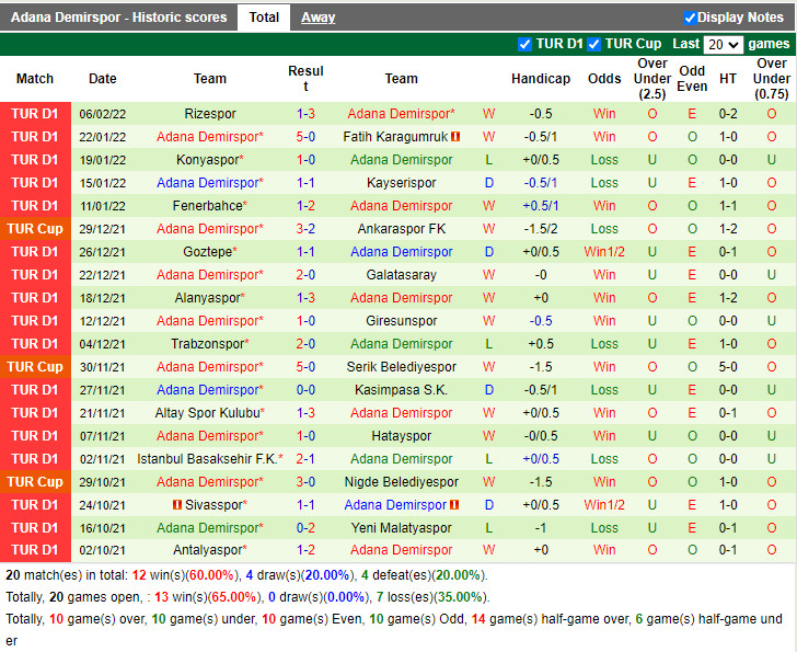 Thành tích gần đây của Adana Demirspor