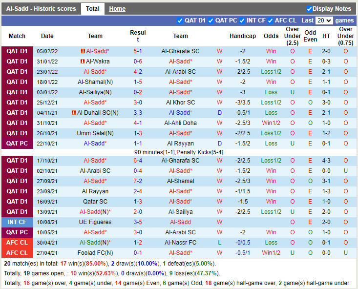 Thành tích gần đây của Al-Sadd