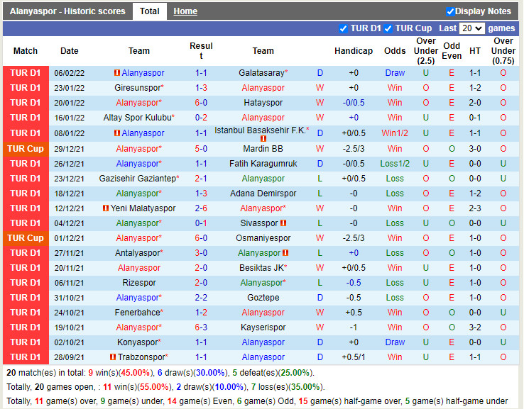 Thành tích gần đây của Alanyaspor
