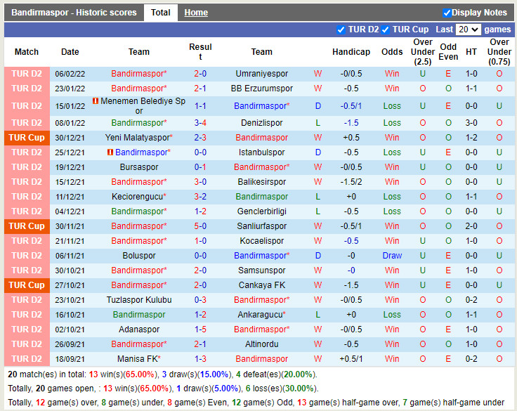 Thành tích gần đây của Bandirmaspor