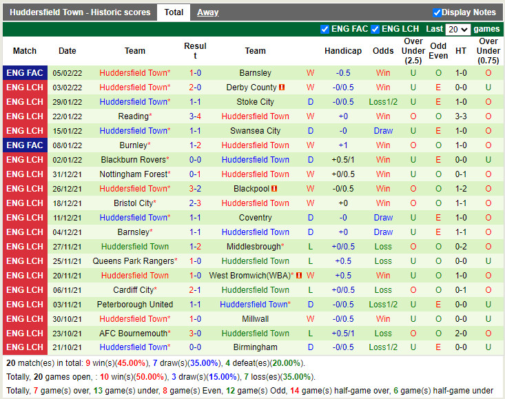 Thành tích gần đây của Huddersfield Thành tích gần đây của Huddersfield