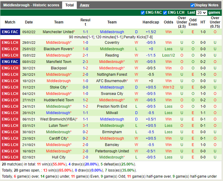 Thành tích gần đây của Middlesbrough