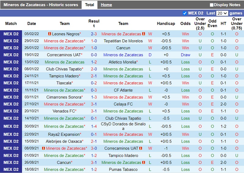 Thành tích gần đây của Mineros Zacatecas