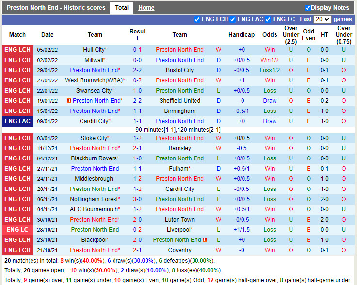 Thành tích gần đây của Preston Thành tích gần đây của Preston