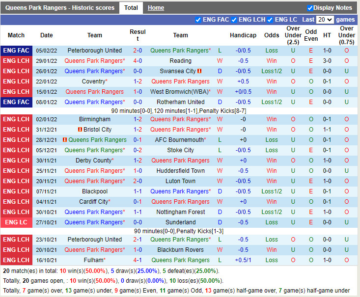 Thành tích gần đây của QPR