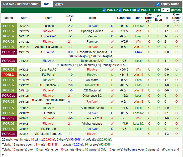 Thành tích gần đây của Rio Ave Thành tích gần đây của Rio Ave