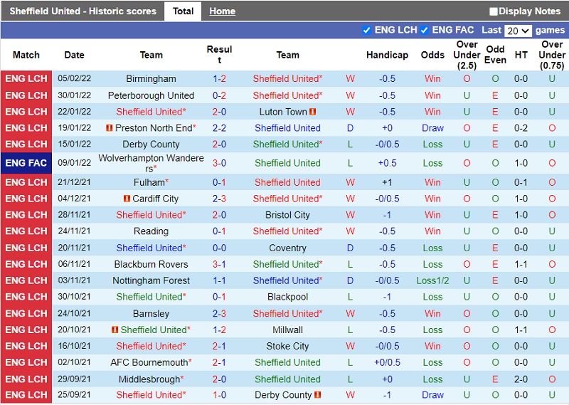 Thành tích gần đây của Sheffield