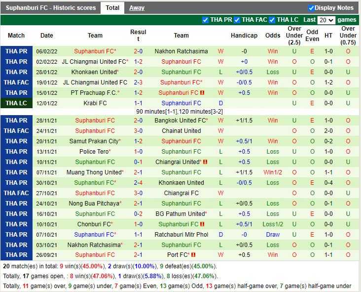 Thành tích gần đây của Suphanburi Thành tích gần đây của Suphanburi