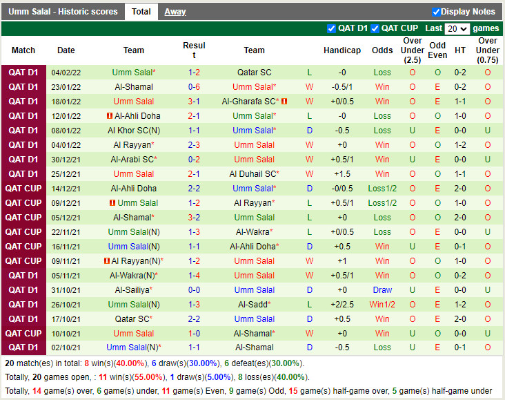 Thành tích gần đây của Umm Salal