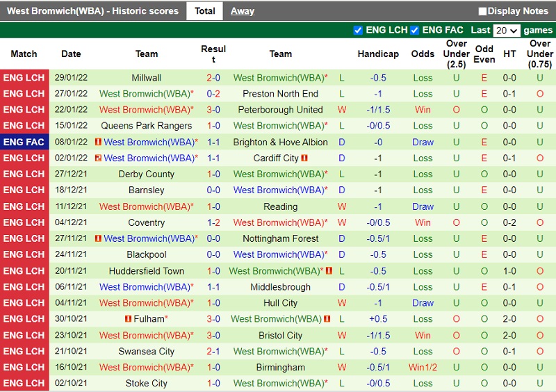 Thành tích gần đây của West Brom