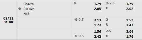 Tỷ lệ Chaves vs Rio Ave Tỷ lệ Chaves vs Rio Ave