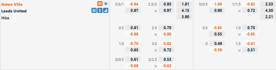 Aston Villa vs Leeds Aston Villa vs Leeds