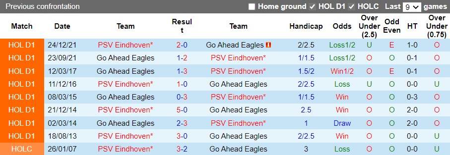 Soi Kèo Go Ahead Eagles Vs PSV Eindhoven, Cúp QG Hà Lan 2021/22