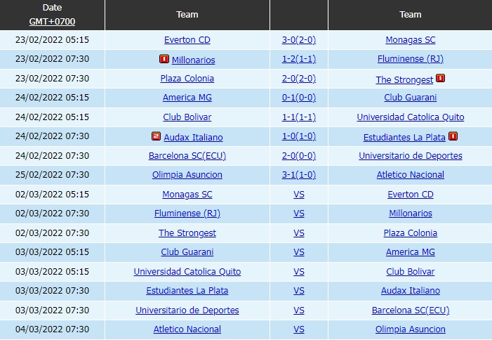 Fluminense vs Millonarios, The Strongest vs Plaza Colonia