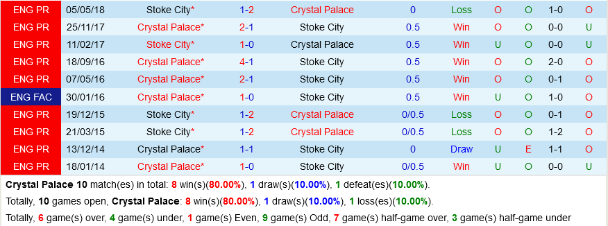 Crystal Palace vs Stoke