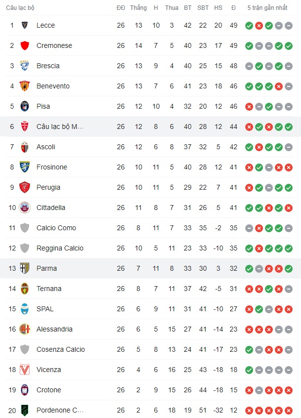 Bảng xếp hạng hạng 2 Italia 2021/22