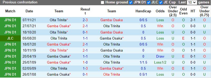 Oita Trinita vs Gamba Osaka
