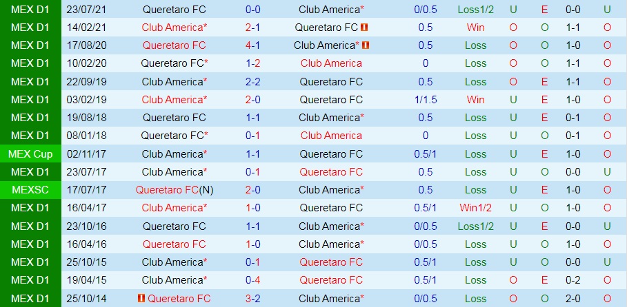 Soi kèo CF America vs Queretaro VĐQG Mexico 2021/22