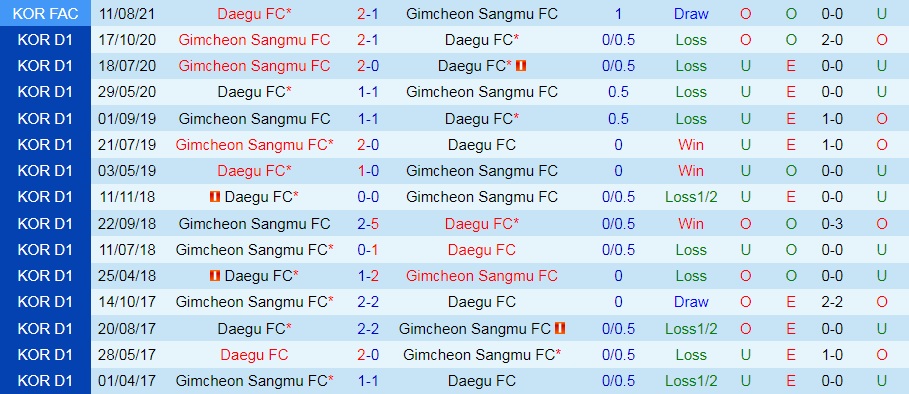 Daegu vs Sangju Sangmu