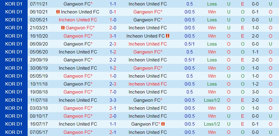 Gangwon vs Incheon