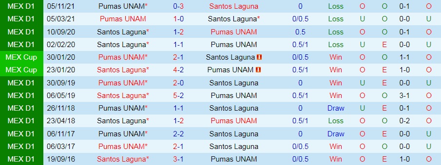 Santos Laguna vs Pumas