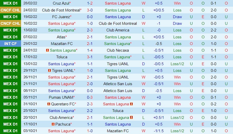 Santos Laguna vs Pumas