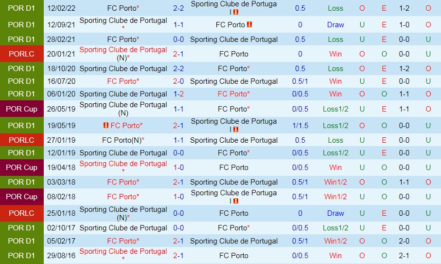 Sporting Lisbon vs Porto