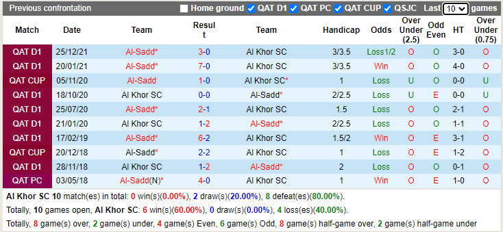Thành tích đối đầu Al-Khor vs Al-Sadd