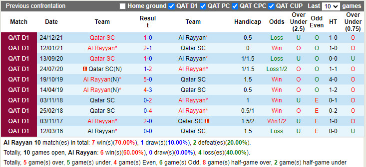 Thành tích đối đầu Al-Rayyan vs Qatar SC
