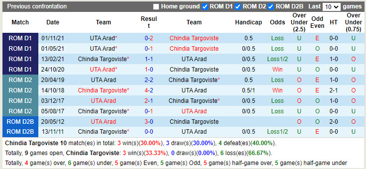 Thành tích đối đầu Chindia Targoviste vs UTA Arad Thành tích đối đầu Chindia Targoviste vs UTA Arad