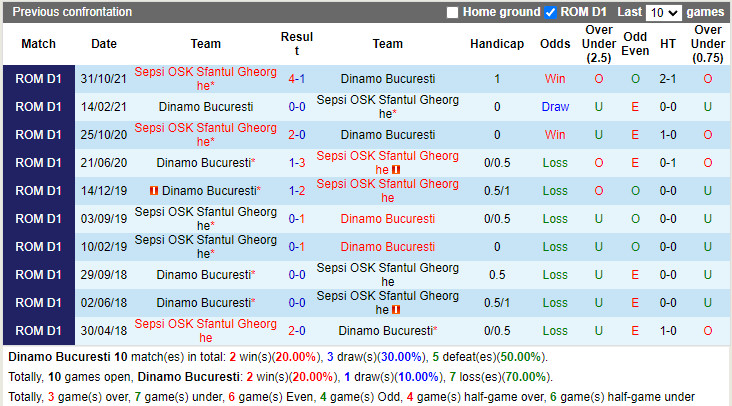 Thành tích đối đầu Dinamo Bucuresti vs Sepsi OSK