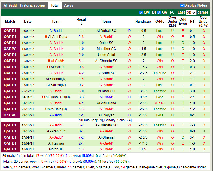 Thành tích gần đây của Al-Sadd