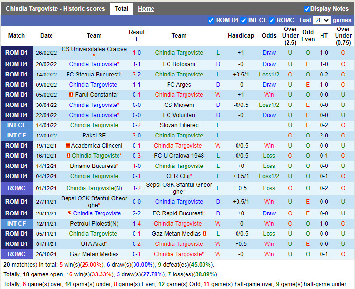 Thành tích gần đây của Chindia Targoviste Thành tích gần đây của Chindia Targoviste