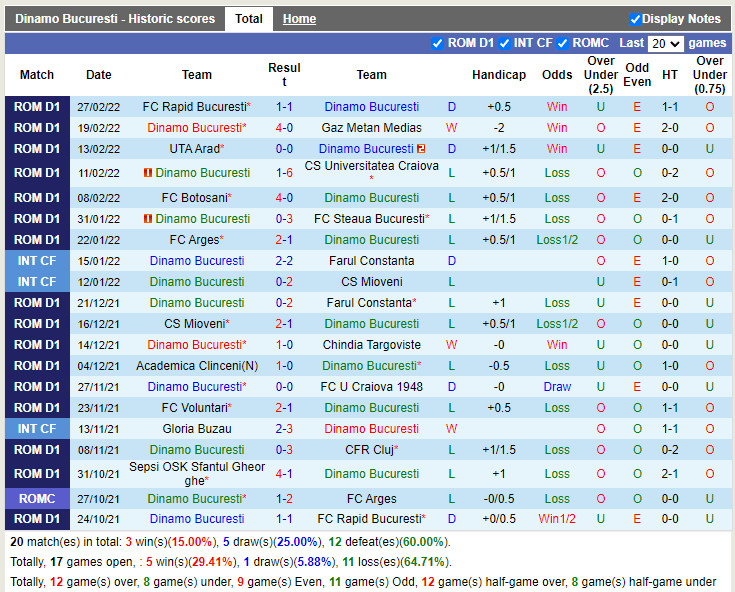 Thành tích gần đây của Dinamo Bucuresti