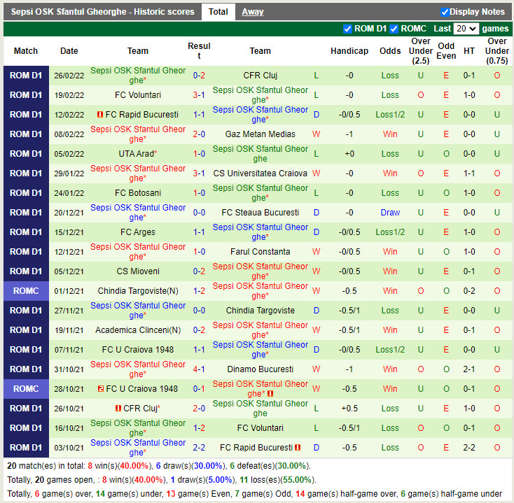 Thành tích gần đây của Sepsi OSK