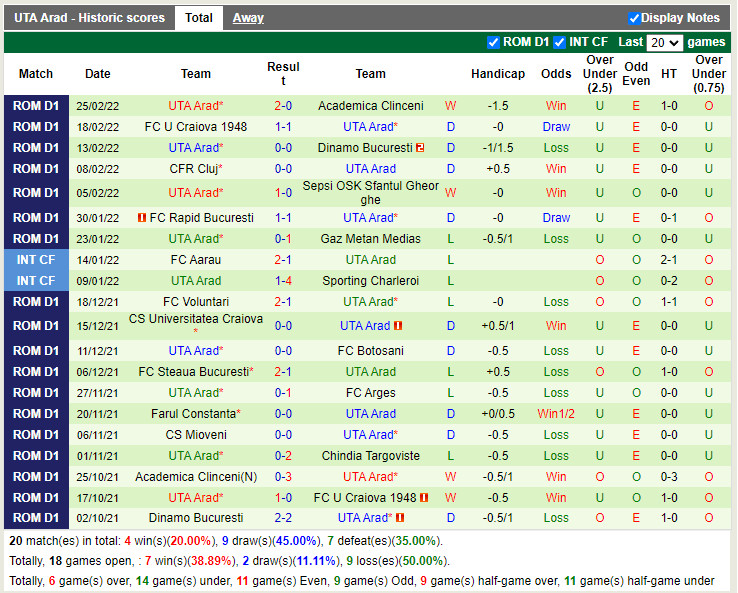Thành tích gần đây của UTA Arad Thành tích gần đây của UTA Arad
