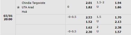 Tỷ lệ Chindia Targoviste vs UTA Arad Tỷ lệ Chindia Targoviste vs UTA Arad