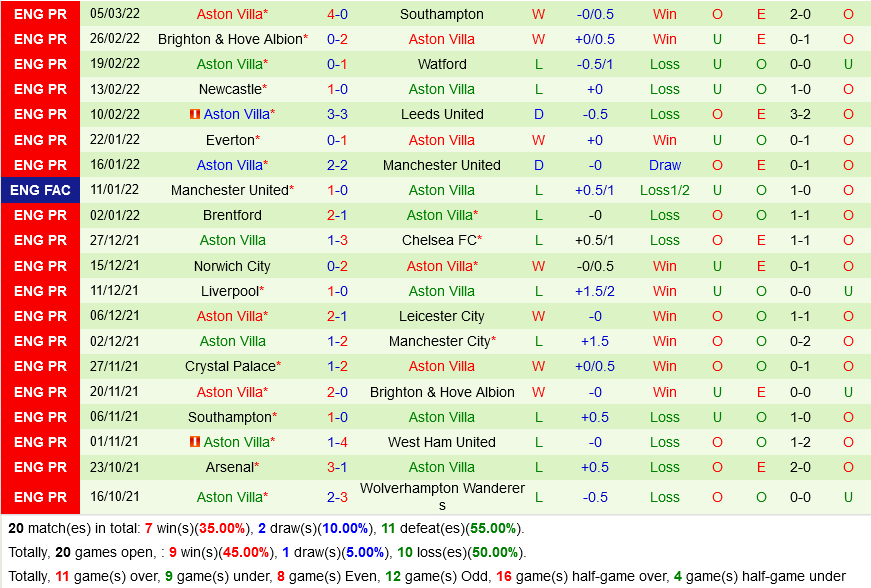 Leeds vs Aston Villa