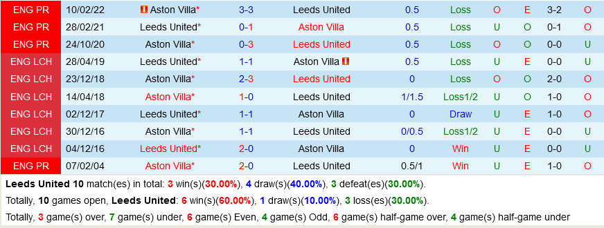 Leeds vs Aston Villa