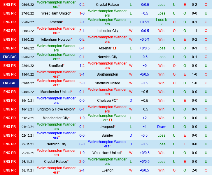 Wolves vs Watford Wolves vs Watford