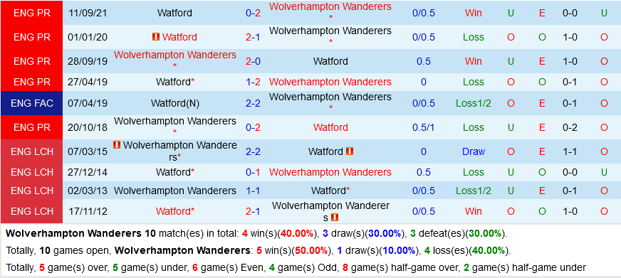 Wolves vs Watford Wolves vs Watford